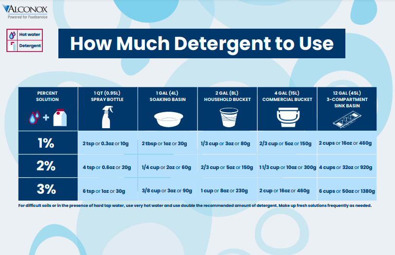 How Much Detergent To Use Alconox Inc. Foodservice Powered to Clean